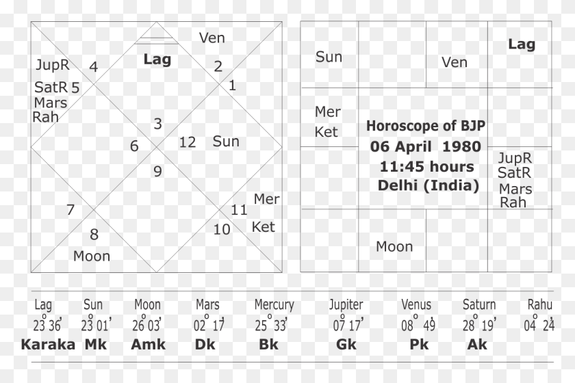 1224x785 Astrological Predictions For Bjp In Assembly Elections Queen Elizabeth 2 Birth Chart, Plot, Word, Plan HD PNG Download