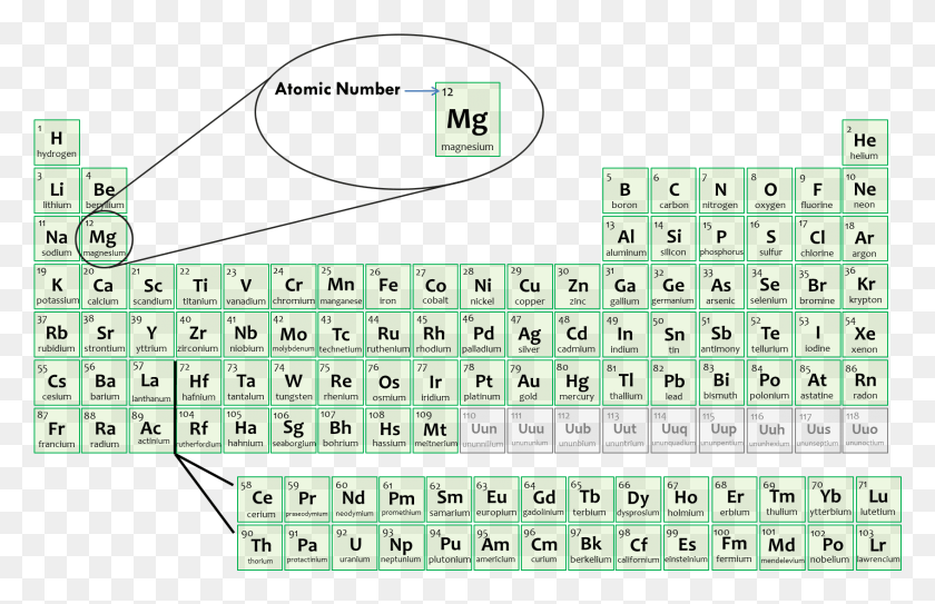 1692x1049 Descargar Png Número Atómico Tabla Periódica Estadounidense, Símbolo, Texto, Parcela Hd Png
