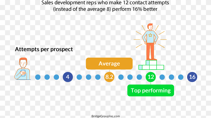 729x469 Attempts Per Prospect For Calls Statistics On Appointment Setting Sales, Person, Face, Head Transparent PNG