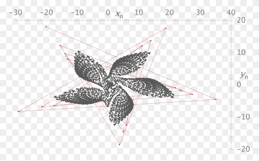 1350x801 Attractor And Orbit Of Gm Map Sketch, Symbol, Pattern, Star Symbol HD PNG Download