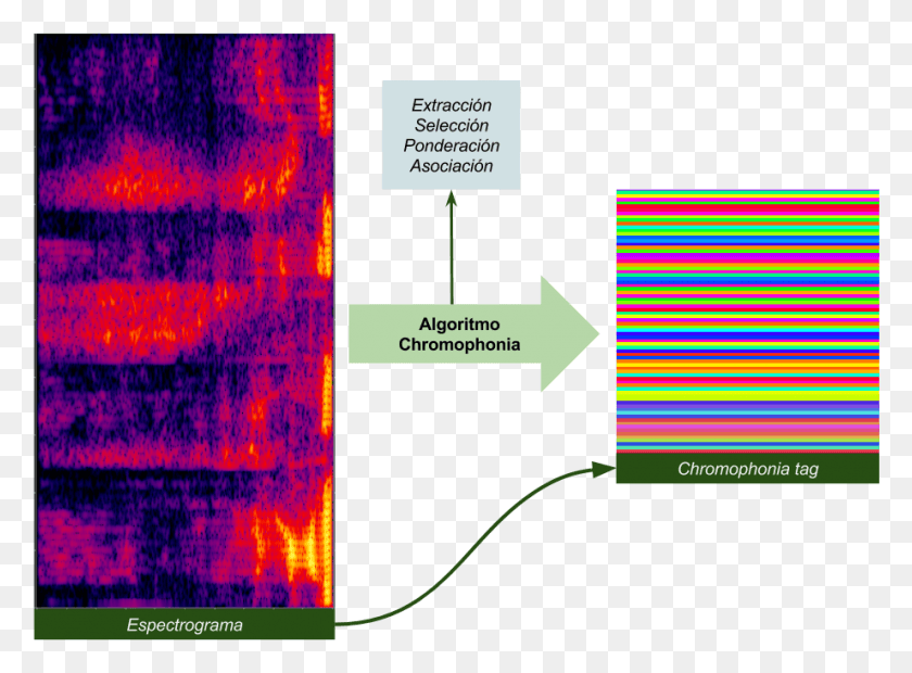 921x662 Audio Summary Of Chromophonia39s Algorithm Speech Spectrogram, Lighting, Text, Nature HD PNG Download