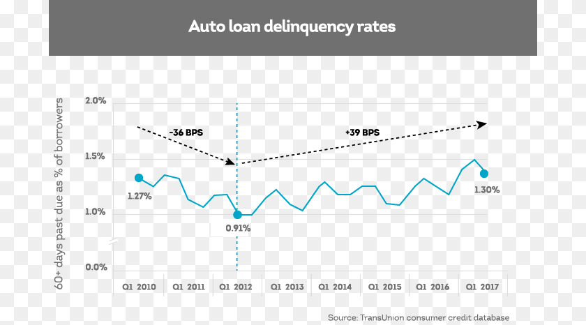 700x466 Auto Loan Delinquency Rates, Chart, Line Chart Sticker PNG