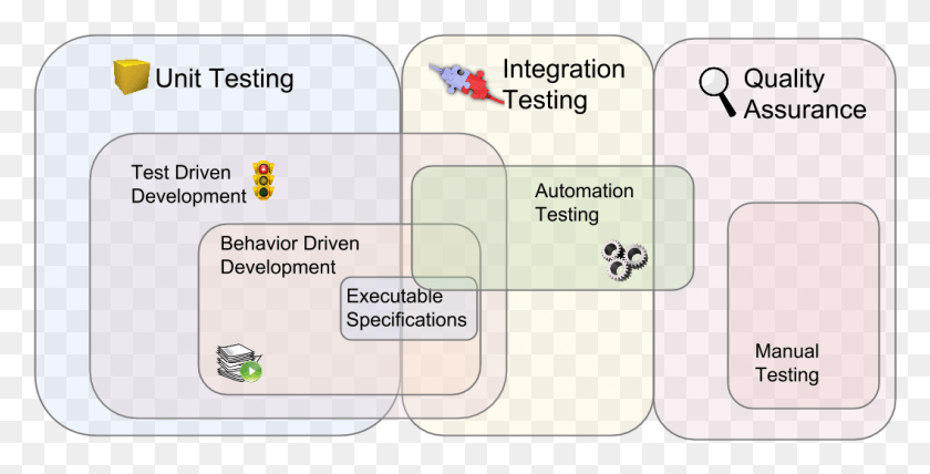 1057x499 Automation Test Diagram, Text, Driving License, Document HD PNG Download