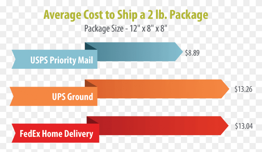 942x519 Average Cost To Ship A Package, Text, Word, Female HD PNG Download