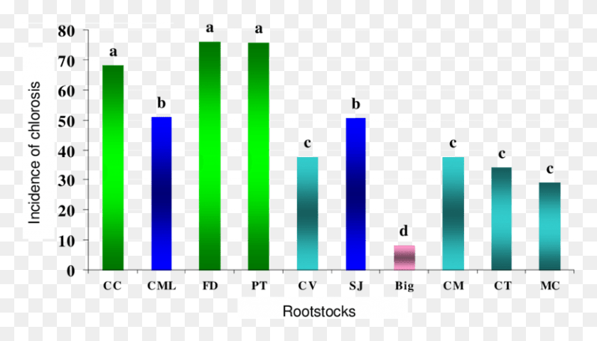 820x442 Average Effect Of Iron Chlorosis Among Rootstocks Plot, Scoreboard, Number, Symbol HD PNG Download