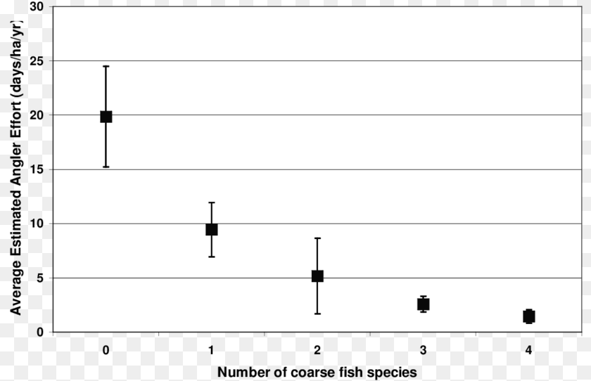 817x542 Average Estimated Angler Effort And Number Of Coarse Monochrome, Page, Text Sticker PNG