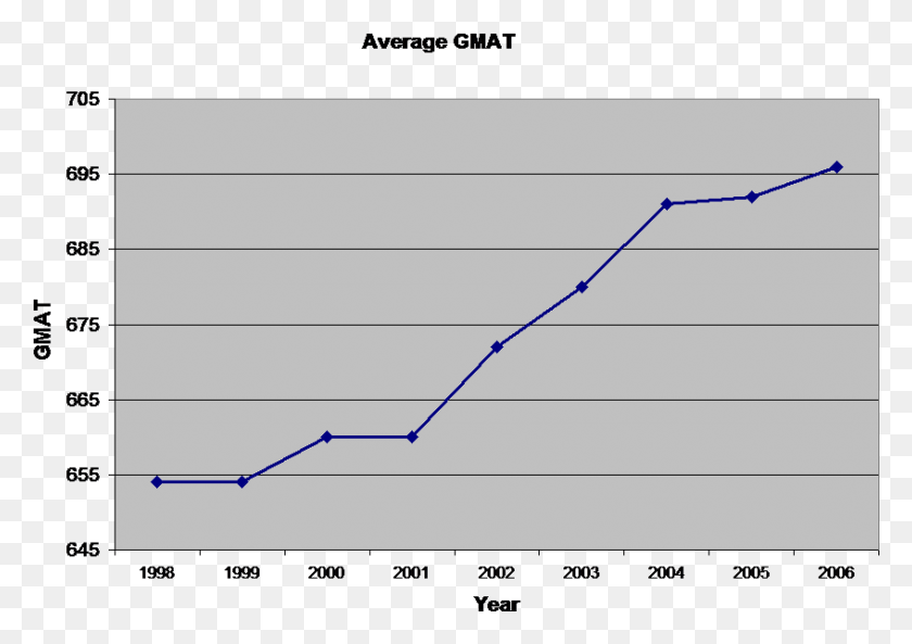 847x579 Average Mba Gmat Score Progression From 1998 Tepper Murder Rate Vs Black Population, Plot, Text, Diagram HD PNG Download