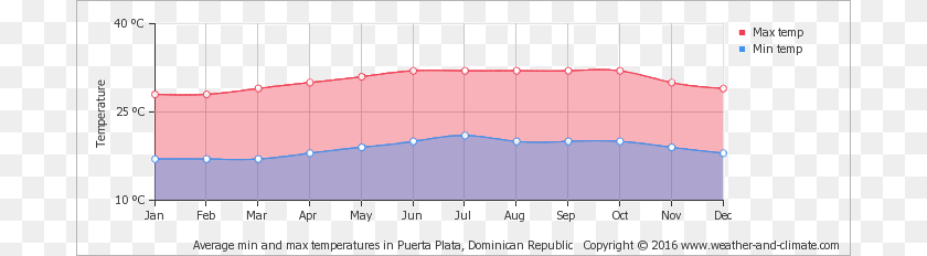 702x232 Average Min And Max Temperatures In Ro San Juan Dominican Climate In El Salvador, Chart, Plot Clipart PNG
