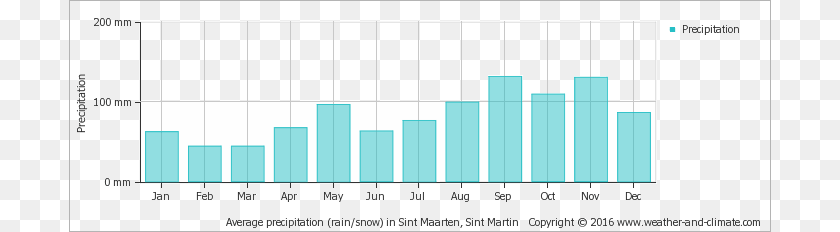 702x232 Average Precipitation In Sint Maarten Sint Martin Machu Picchu Annual Rainfall, Chart, Bar Chart Transparent PNG