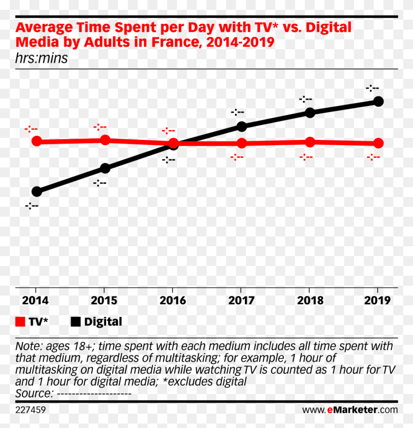 1015x1054 Average Time Spent Per Day With Tv Vs Average Time Spent Per Day With Tv Vs Digital, Plot, Text, Diagram HD PNG Download