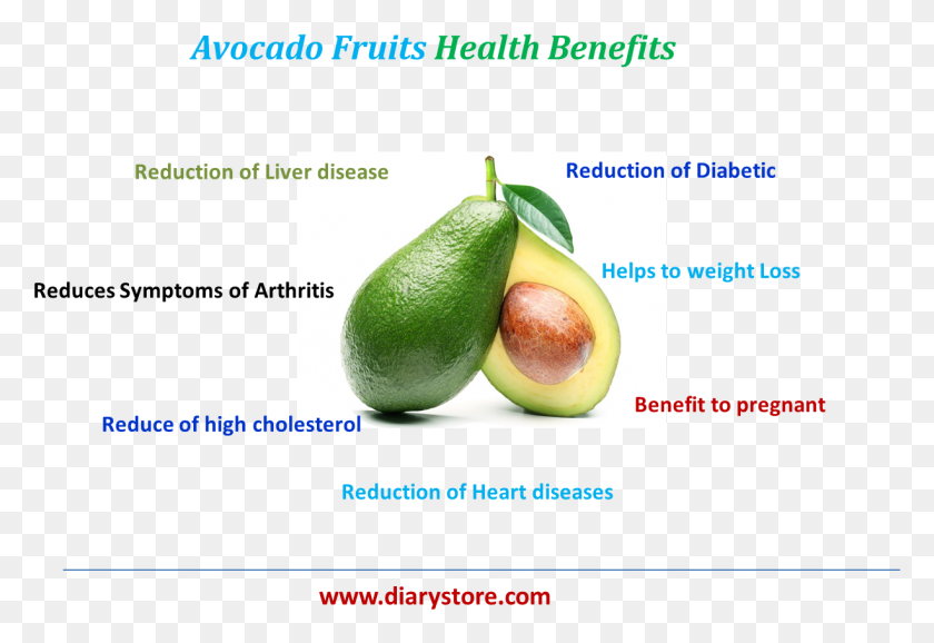 1224x813 Avocado For Prevention Of Cancer Avocado, Plant, Fruit, Food HD PNG Download
