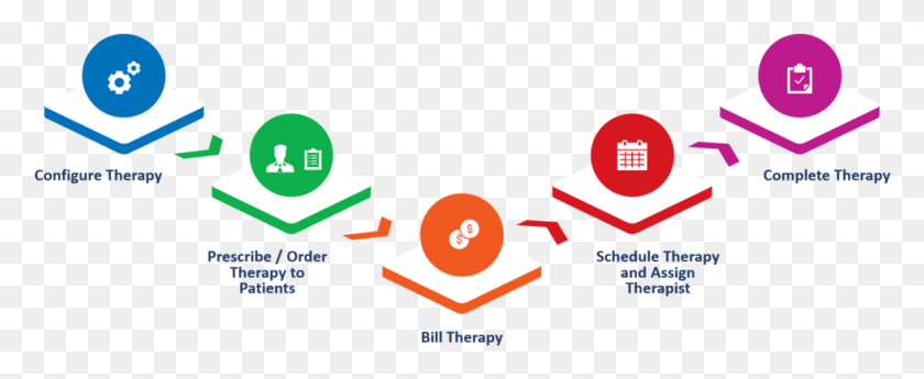 979x358 Ayurveda Therapy Management Step By Step Circle, Text, Graphics HD PNG Download