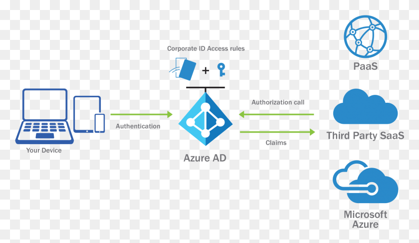 1578x864 Azure Ad Domain Services Azure Cloud Services, Diagram, Plot, Symbol HD PNG Download