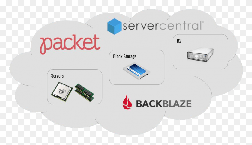 950x519 Descargar Png Backblaze Packet And Server Central Cloud Compute Packet Net, Electrónica, Texto, Computadora Hd Png