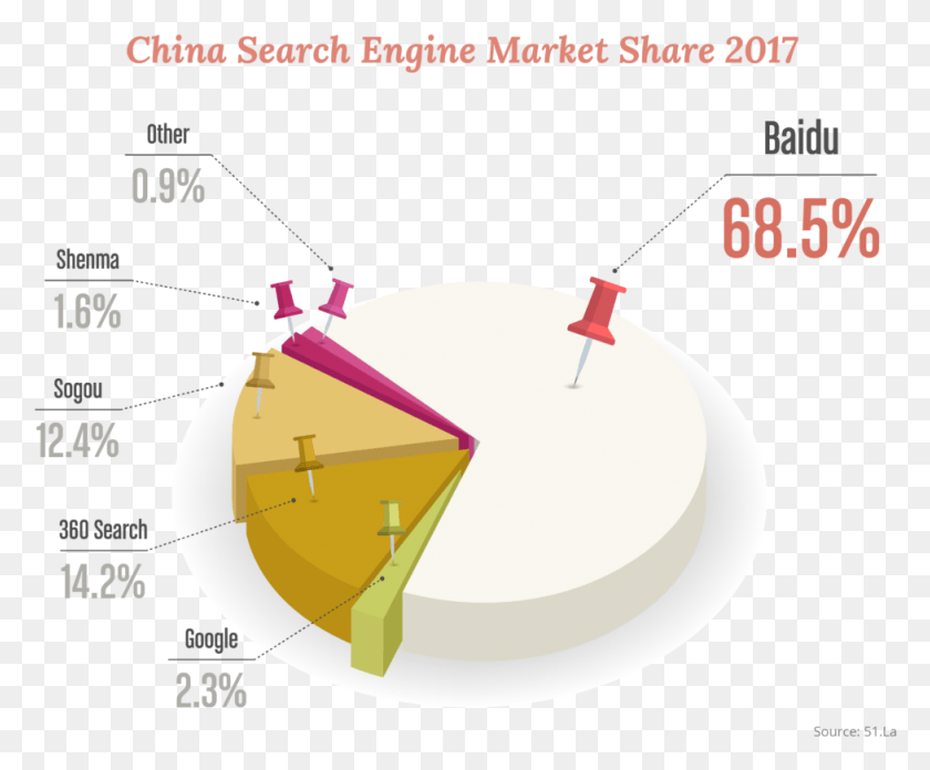 977x797 Baidu Is Top Dog In The Search Market With A Resounding Search Engine Market Share China 2017, Nature, Outdoors, Diagram HD PNG Download