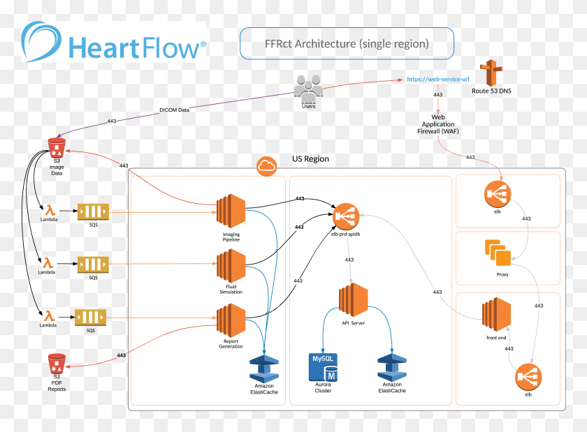 3538x2538 Bambuser Architecture Diagram Heartflow, Network, Text, Plot HD PNG Download
