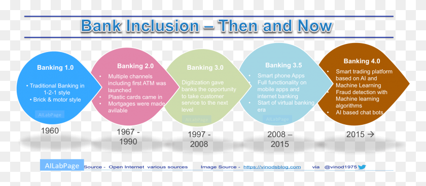 2020x799 Bank Inclusion Then And Now Circle, Flyer, Poster, Paper HD PNG Download