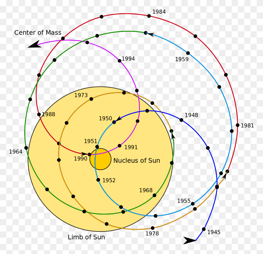 1201x1158 Descargar Png / Baricentro Del Sistema Solar, La Naturaleza, Al Aire Libre, La Astronomía Hd Png