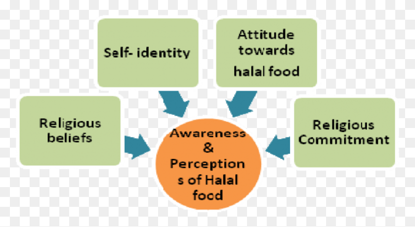 850x438 Based On Previous Studies Awareness Amp Perception Of Conceptual Framework Awareness Of Halal Certification, Text, Number, Symbol HD PNG Download