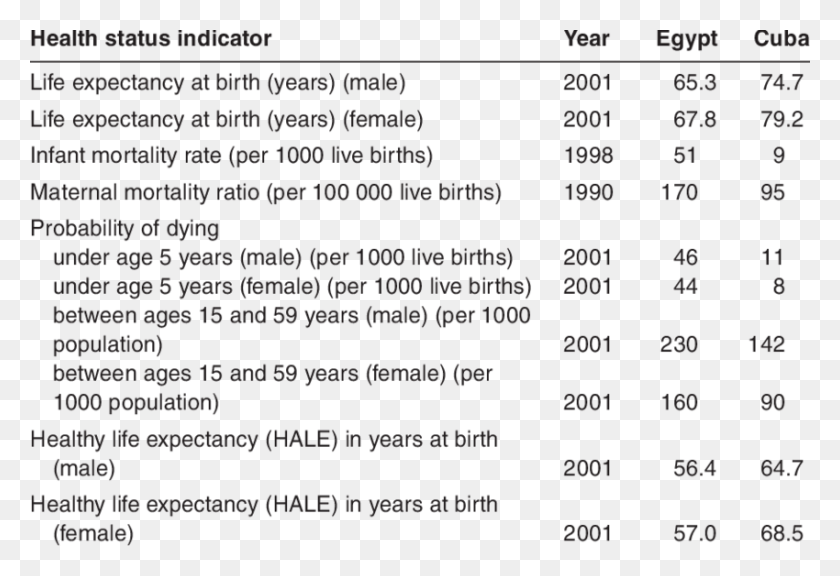 850x563 Basic Health Status Indicators In Egypt And Cuba, Menu, Text, Number HD PNG Download