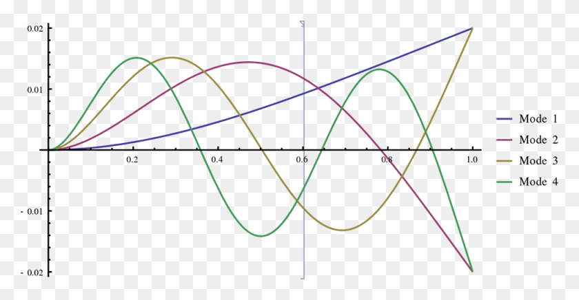 977x471 Basic Training Class For The Iris M And Iris Mx Systems Mode Shape In Vibration, Graphics, Tie HD PNG Download