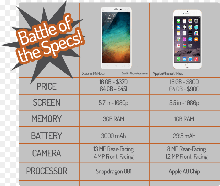1161x982 Battle Of The Specs Iphone 6 Vs Xiaomi Note Nexus Thot Breaker, Electronics, Mobile Phone, Phone Clipart PNG
