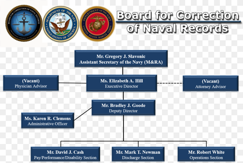 1277x861 Bcnr Org Chart Website June 2018 Department Of The Navy, Hockey, Ice Hockey, Ice Hockey Puck, Rink Sticker PNG