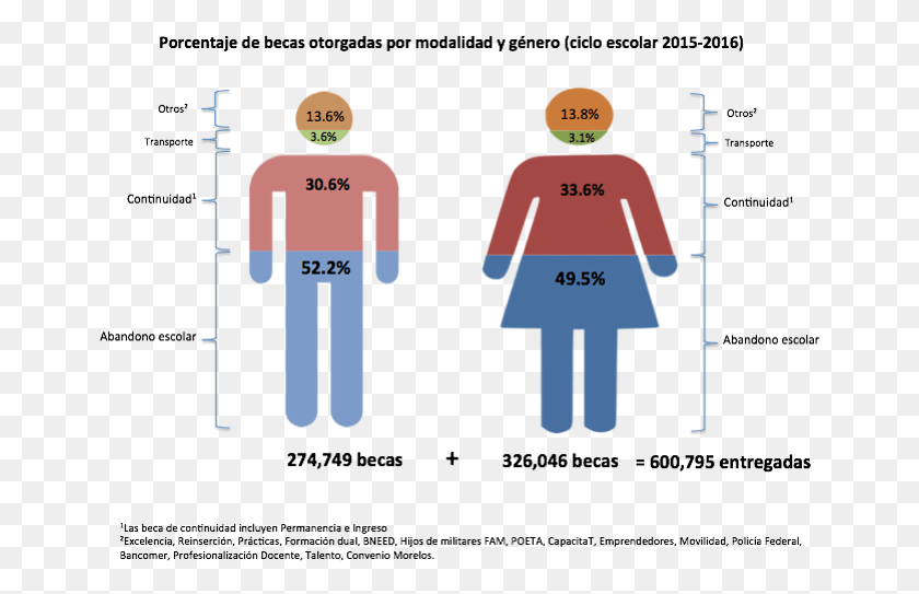 659x483 Png Изображение - Becas Otorgadas Por Gnero Y Modalidad Mujer Hombre.