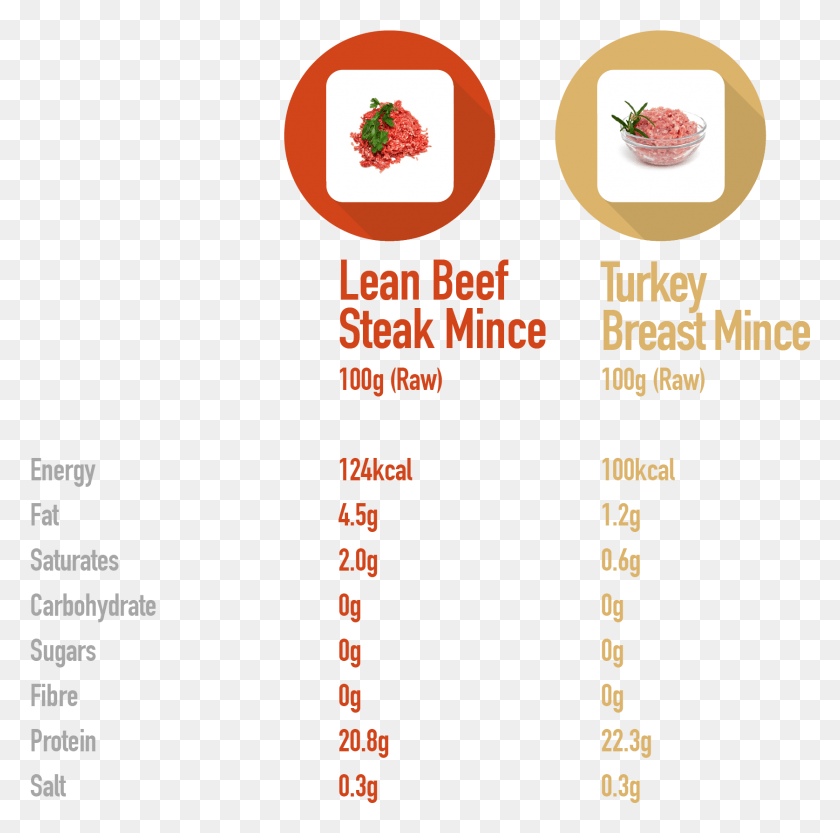 1675x1660 Beef Turkey 100g Minced Beef Calories, Text, Advertisement, Poster HD PNG Download