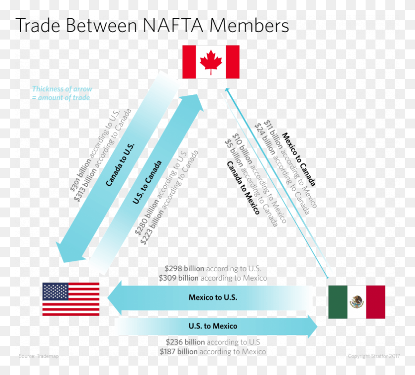 784x703 Been Almost A Quarter Century Since The North Trade Between Nafta Countries, Text, Flyer, Poster HD PNG Download