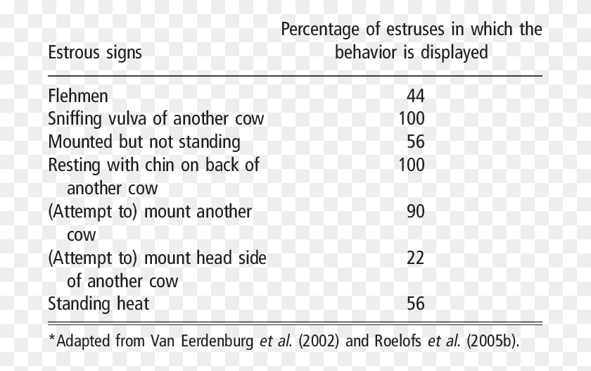 703x467 Behavioral Signs Of Estrus In Cows Signs Of Estrus In Cattle, Text, Number, Symbol HD PNG Download