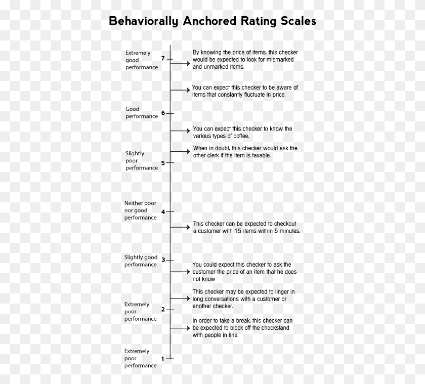 410x699 Behaviorally Anchored Rating Scale Behaviorally Anchored Rating Scale Method Of Performance, Text, Plot, Utility Pole HD PNG Download