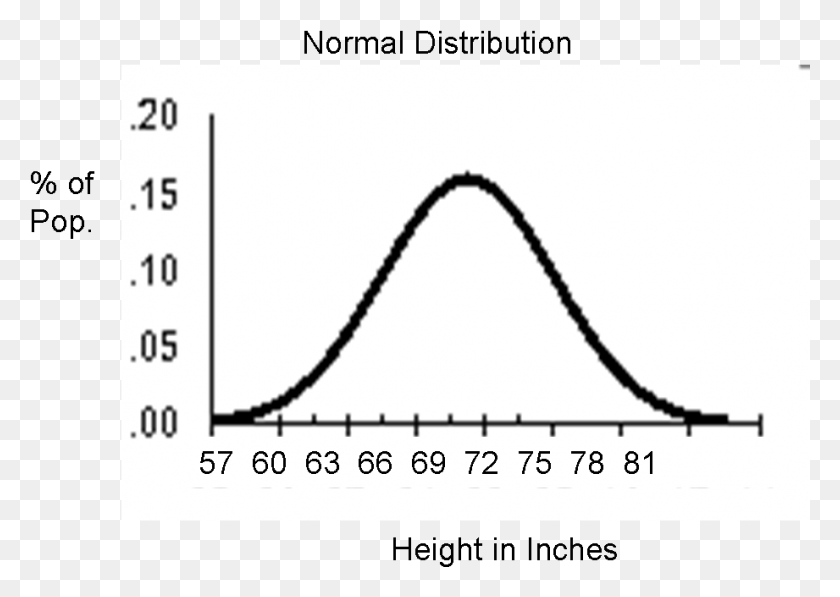 921x635 Кривая Колокола Высота Примеры Высоты, График, Лук, Измерения Hd Png Скачать
