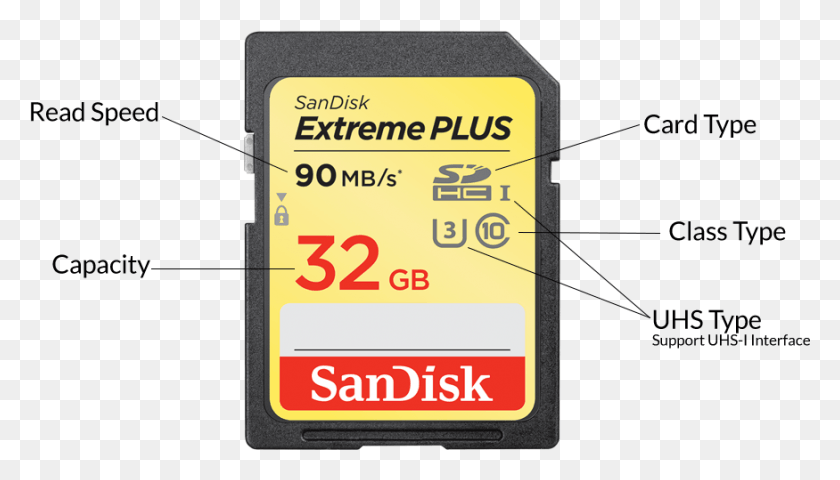 875x472 Below Is A Diagram Of What The Icons On The Front Of Memory Card Diagram, Electronics, Adapter, Text HD PNG Download