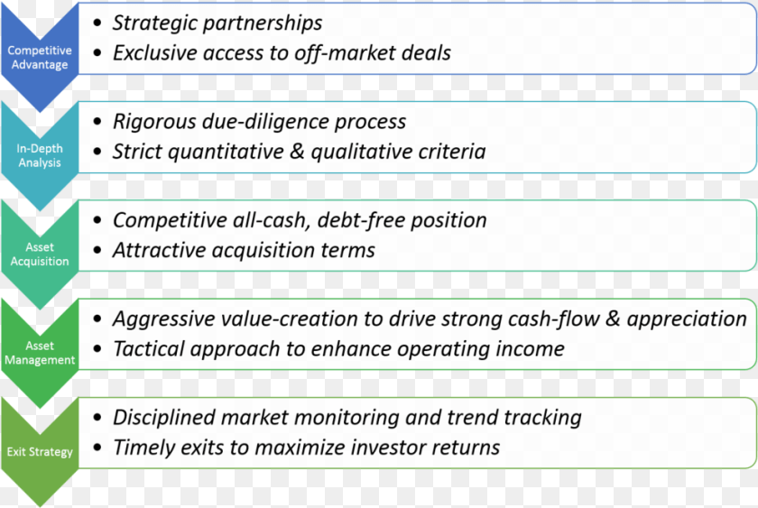 Bena Capital Process Infosys Km Maturity Model, Page, Text PNG