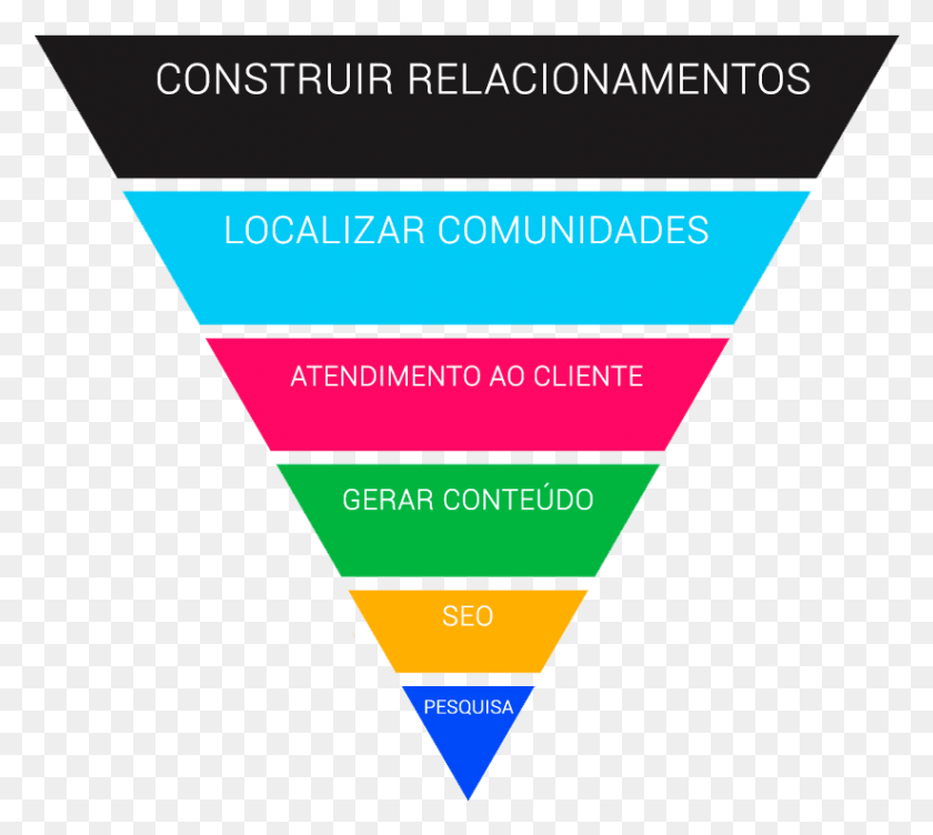 824x732 Beneficios Redes Sociais Alberta Hierarchy Of Plans, Advertisement, Poster, Triangle HD PNG Download