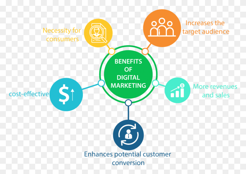 1039x713 Benefits Of Digital Marketing Benefits Of Digital Marketing, Network, Text, Diagram HD PNG Download