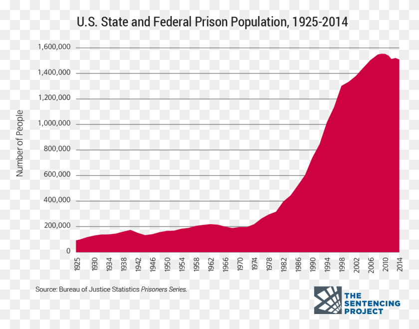 1095x842 Between 1980 And 2006 The California Prison Population Us State And Federal Prison Population 1925 2014, Plot, Number, Symbol HD PNG Download