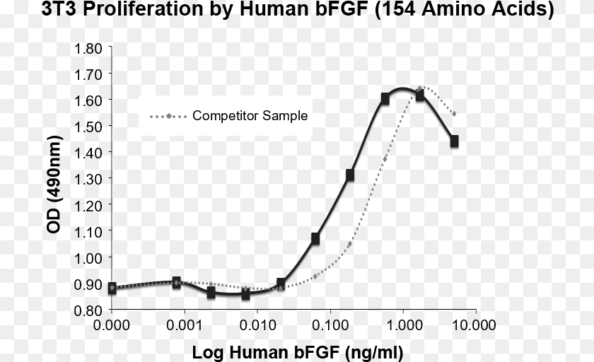 Bfgf Induced Proliferation Of 3t3 Cells Demonstrating Plot, Bow, Weapon Sticker PNG