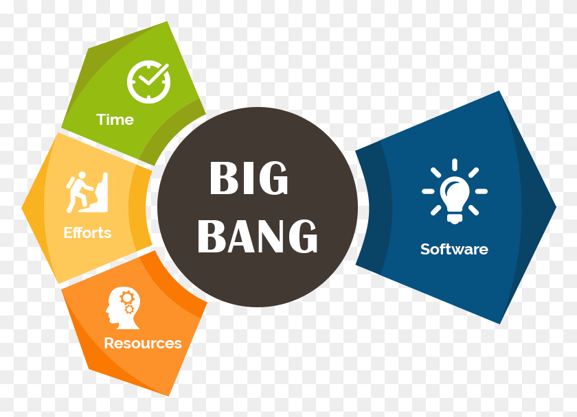 780x548 Big Bang Model Methodology Outsourcing Trends In 2018, Text, Paper, Label HD PNG Download