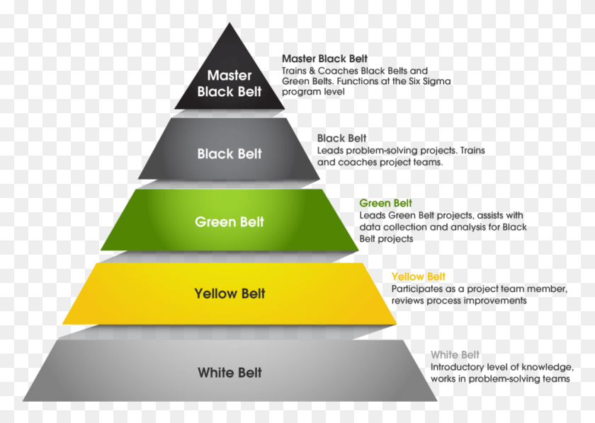 954x659 Black Belt Certification Lean Six Sigma Pyramid, Building, Architecture, Triangle HD PNG Download