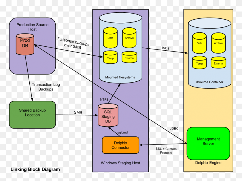 921x672 Descargar Png Diagrama De Bloques De Arquitectura De Enlace Entre Sql Server, Diagrama De Bloques De Base De Datos Sql, Texto, Parcela, Electrónica Hd Png