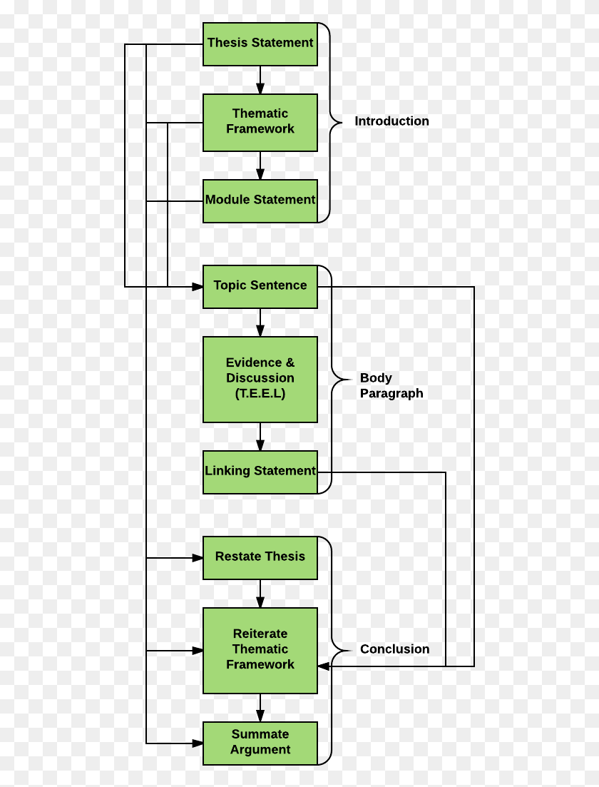 493x1043 Блог Английский Как Написать Заключительное Эссе, Текст, Число, Символ Hd Png Скачать