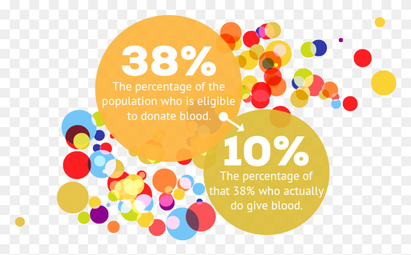 863x512 Blood Donors Are Pretty Rare Percentage Of People Who Have Donated Blood, Flyer, Poster, Paper HD PNG Download