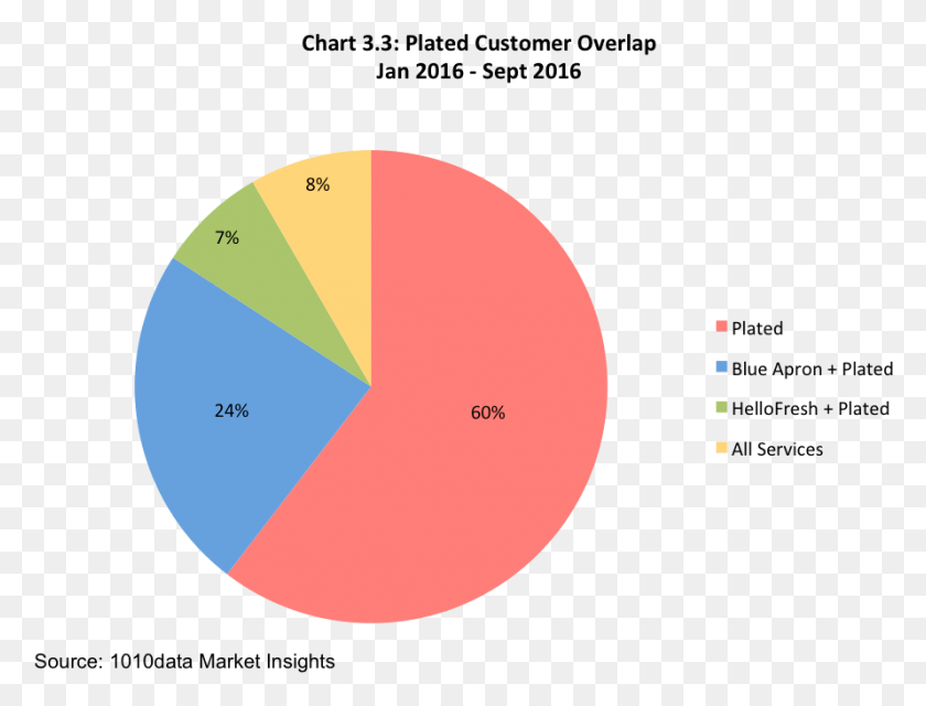 890x662 Blue Apron Customers Clearly Get A Taste Of Something Blue Apron Customers, Diagram, Plot, Sphere HD PNG Download