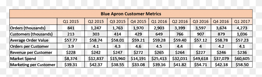 1970x477 Blue Apron39s Orders And Amount Of Customers Are Increasing Ankara Daki Sanayi Kollar Grafii, Text, Face, Number HD PNG Download