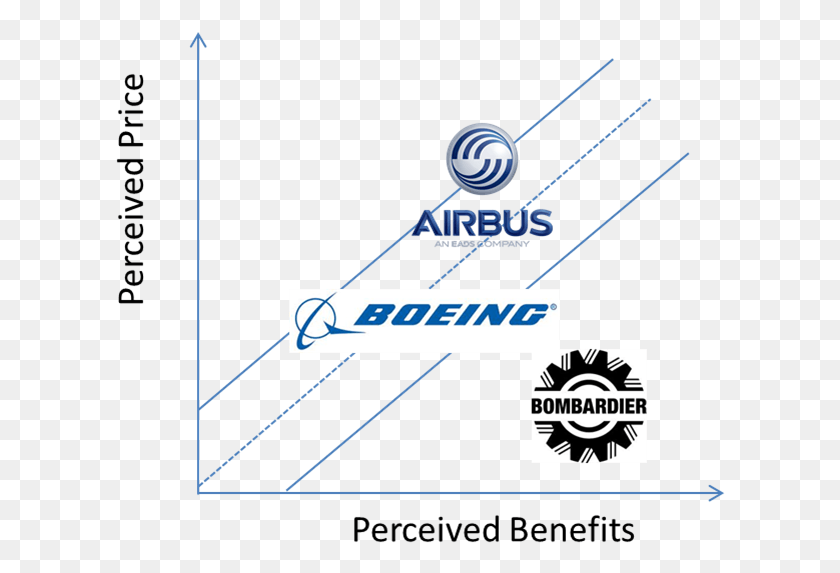 610x513 Boeing Logo Boeing Vs Airbus Vs Bombardier, Text, Sphere, Label HD PNG Download