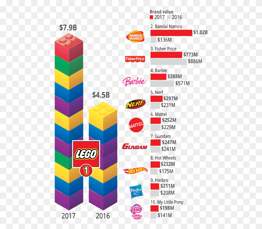 491x677 Descargar Png Informe Anual De Finanzas De Marca De Marzo De Lego Market Share 2017, Folleto, Cartel, Papel Hd Png