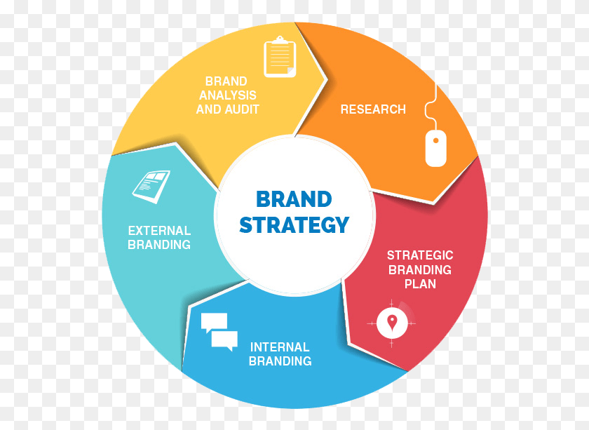 552x553 Brand Strategy Icon Marketing Branding, Diagram, Text, Label HD PNG Download
