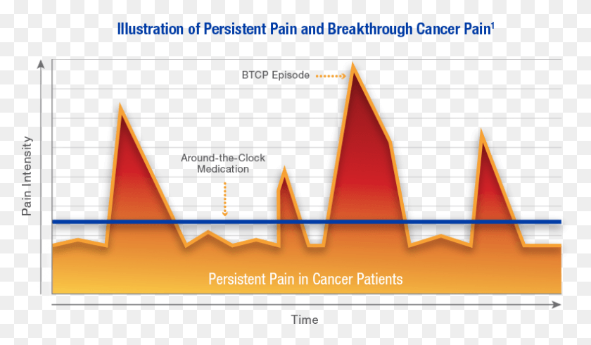 793x438 Breakthrough Cancer Pain Relief Plot, Monitor, Screen, Electronics HD PNG Download